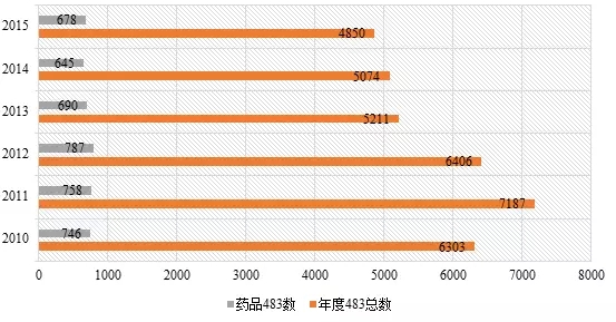 一文看懂FDA cGMP 483解析