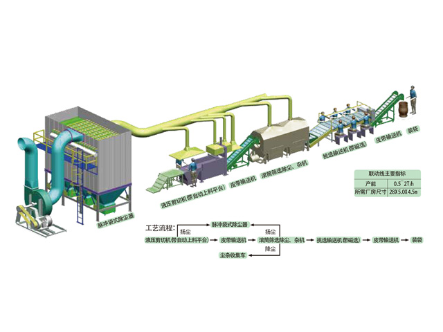 草、葉類干洗自動化聯(lián)動線