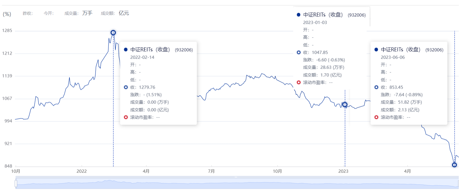 公募REITs估值回归 长期配置价值凸显