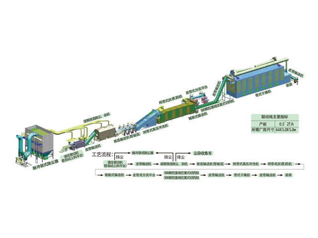 中藥材前處理自動化聯動線2(根莖類)