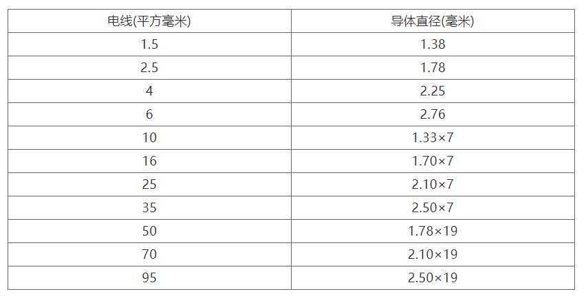 國(guó)標(biāo)電線(xiàn)直徑表與計(jì)算方法