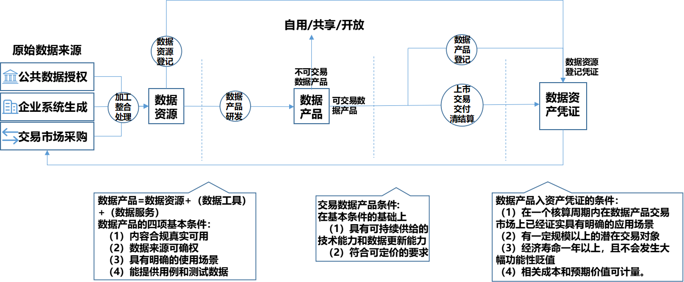 【公共数据价值红利系列4】公共数据资产的开发运营和金融化发展之路