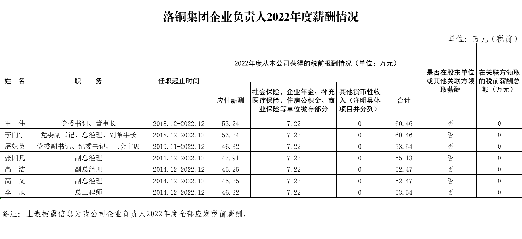 洛銅集團(tuán)企業(yè)負(fù)責(zé)人2022年度薪酬情況及2020-2022年任期激勵(lì)收入信息披露