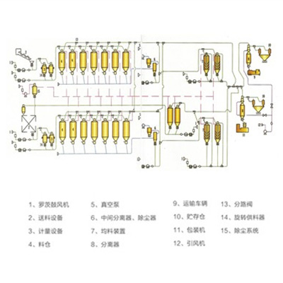 压送式气力输送系统