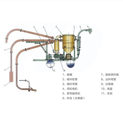 移動(dòng)式氣力輸送系統(tǒng)