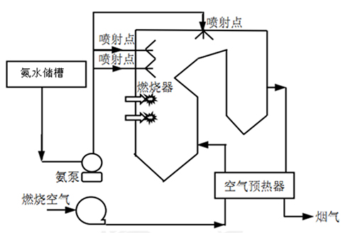 脱硝技术