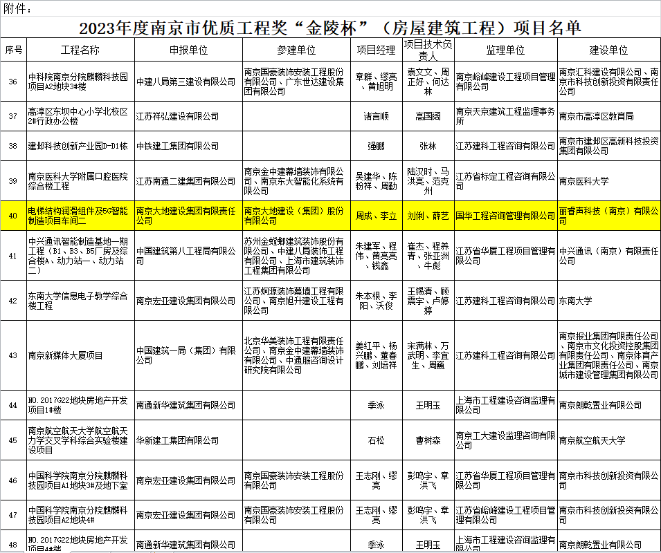 金陵杯获奖项目名单