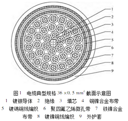 New type soft cable resistance to nuclear electromagnetic pulse