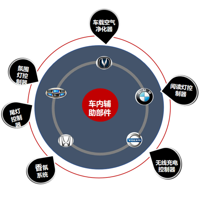 车内辅助部件