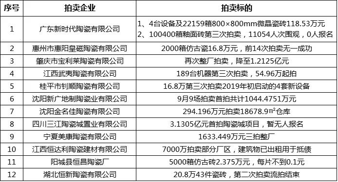 The assets of 12 ceramic factories will be auctioned at 529 million yuan